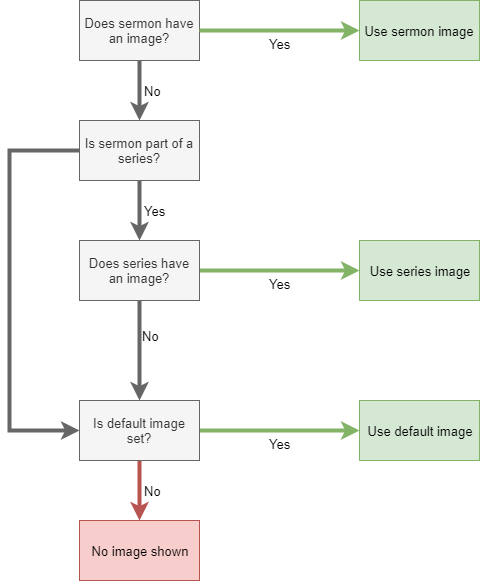 Image priority flow chart